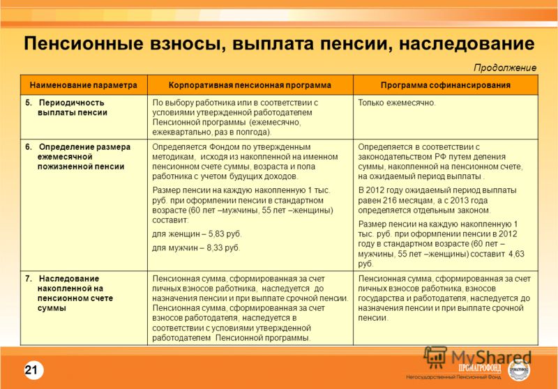 Кто имеет право на пенсию. Наследование пенсии. Пенсия в наследство. Софинансирование пенсии наследование. Ожидаемый период выплаты для назначения пенсии.