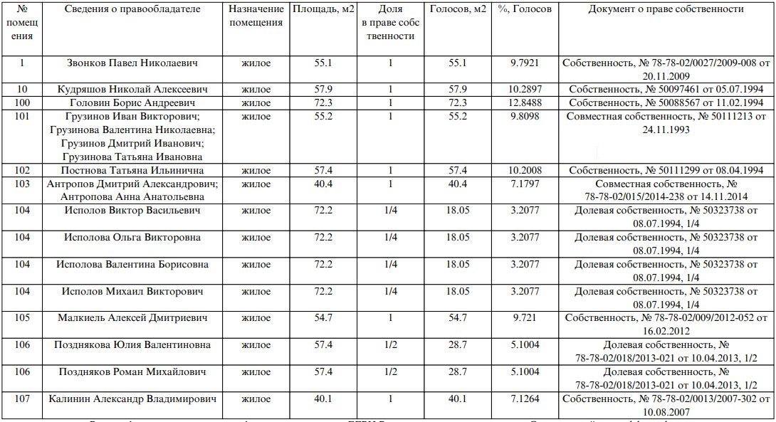 Реестр к протоколу общего собрания собственников многоквартирного дома образец