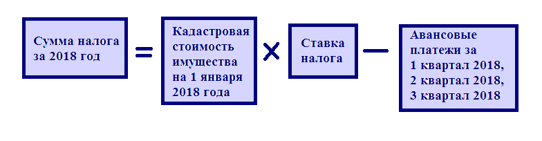 Авансовые платежи за квартал. Налог на имущество пример. Налог на имущество организаций формула. Пример расчета налога на имущество организаций. Порядок исчисления кадастровой стоимости имущества,.