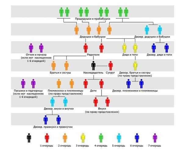 Порядок наследования по закону очереди наследников схема без завещания