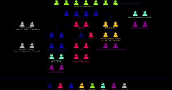 Наследники очередность наследования по закону схема