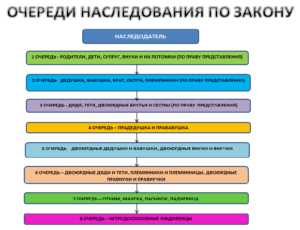 Наследники очередность наследования по закону схема